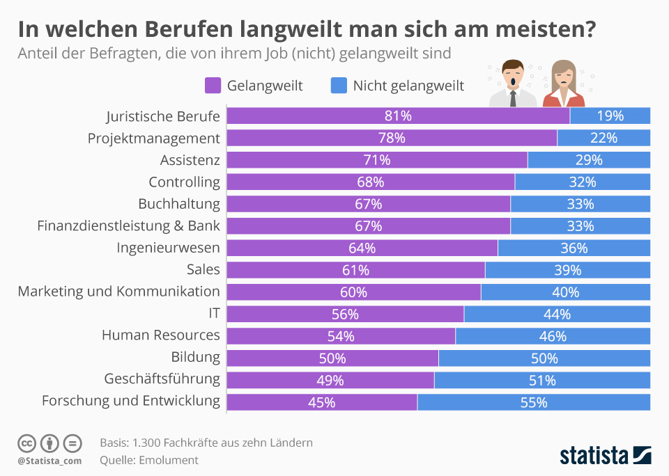 Langweilige Berufe